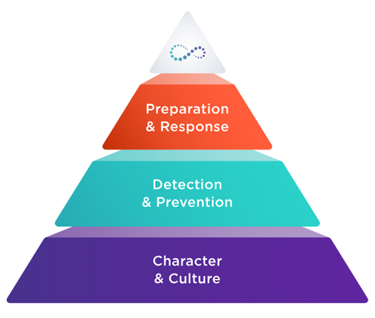 Pyramid graphic (Prep and response, then detection and prevention, then character and culture